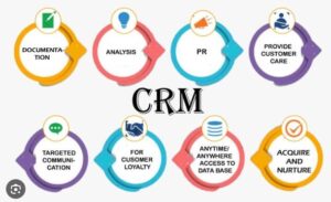 3 Types of CRM