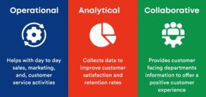 3 Types of CRM Software